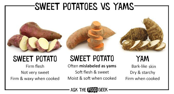 Sweet Potato Vs Yam Nutrition